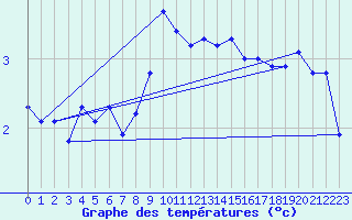 Courbe de tempratures pour Lachamp Raphal (07)