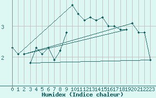 Courbe de l'humidex pour Lachamp Raphal (07)
