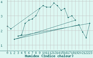 Courbe de l'humidex pour Orskar