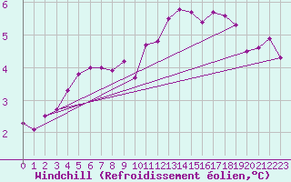 Courbe du refroidissement olien pour Weinbiet