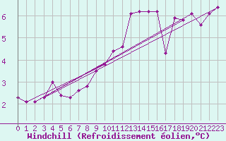 Courbe du refroidissement olien pour Feldkirchen