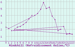 Courbe du refroidissement olien pour Keswick