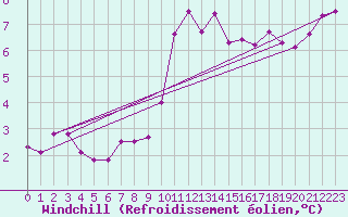 Courbe du refroidissement olien pour Narbonne-Ouest (11)