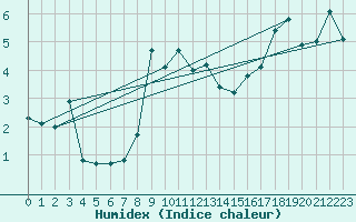 Courbe de l'humidex pour Paulatuk