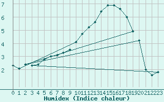 Courbe de l'humidex pour Oberstdorf