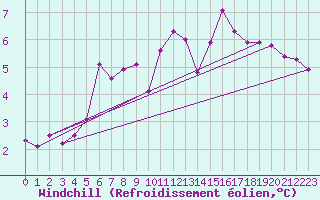 Courbe du refroidissement olien pour Toroe