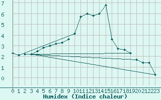 Courbe de l'humidex pour Toussus-le-Noble (78)