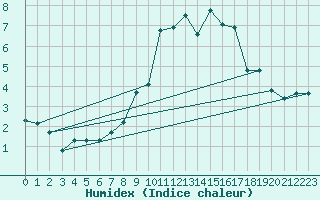 Courbe de l'humidex pour Zurich Town / Ville.