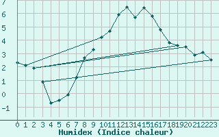Courbe de l'humidex pour Kaisersbach-Cronhuette