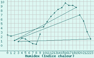Courbe de l'humidex pour Lobbes (Be)