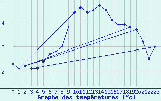 Courbe de tempratures pour Kihnu