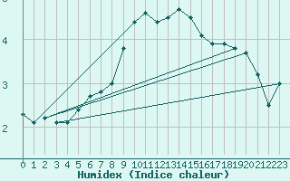 Courbe de l'humidex pour Kihnu