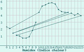 Courbe de l'humidex pour Ziar Nad Hronom