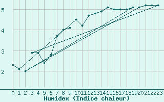 Courbe de l'humidex pour Lannion (22)