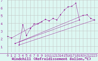 Courbe du refroidissement olien pour Abbeville (80)