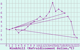 Courbe du refroidissement olien pour Bouy-sur-Orvin (10)
