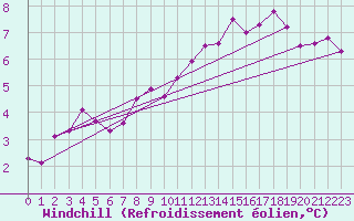 Courbe du refroidissement olien pour Aurillac (15)
