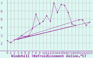 Courbe du refroidissement olien pour Blois (41)