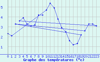 Courbe de tempratures pour Vaeroy Heliport