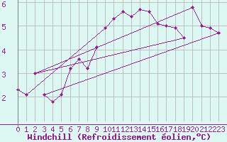 Courbe du refroidissement olien pour Vaeroy Heliport