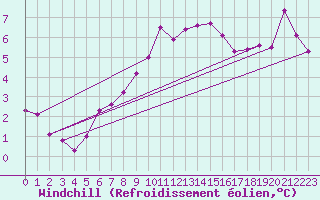 Courbe du refroidissement olien pour Chaumont (Sw)