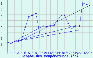 Courbe de tempratures pour Kuggoren