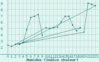 Courbe de l'humidex pour Kuggoren
