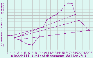 Courbe du refroidissement olien pour Thurey (71)