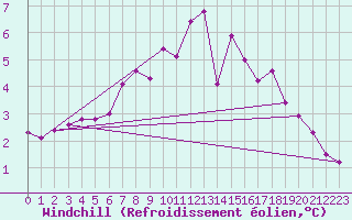 Courbe du refroidissement olien pour Harzgerode