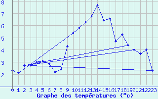Courbe de tempratures pour Hohrod (68)