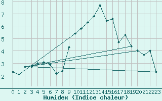 Courbe de l'humidex pour Hohrod (68)