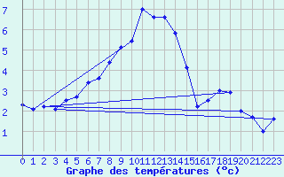 Courbe de tempratures pour Arosa
