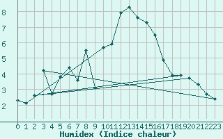 Courbe de l'humidex pour San Pablo de Los Montes