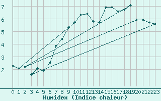 Courbe de l'humidex pour Selonnet - Chabanon (04)