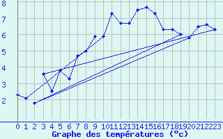 Courbe de tempratures pour Gornergrat