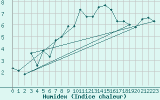 Courbe de l'humidex pour Gornergrat