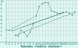 Courbe de l'humidex pour Angrie (49)
