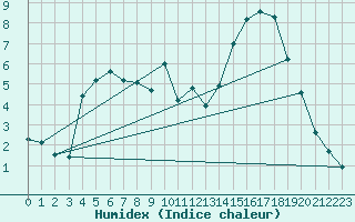 Courbe de l'humidex pour Mende - Chabrits (48)