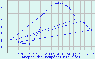 Courbe de tempratures pour Wolfsegg