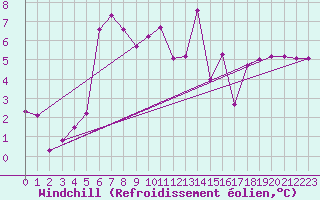 Courbe du refroidissement olien pour Serak