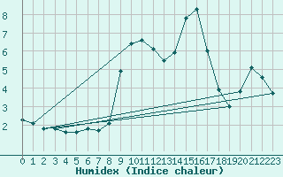 Courbe de l'humidex pour Somosierra