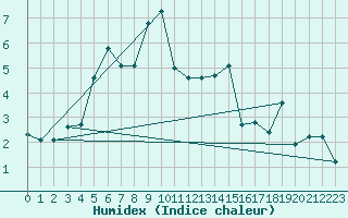 Courbe de l'humidex pour Selonnet - Chabanon (04)