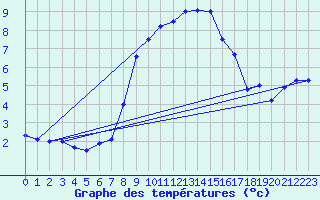 Courbe de tempratures pour Chieming