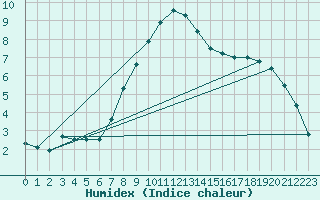 Courbe de l'humidex pour Muehlhausen/Thuering