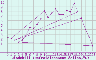 Courbe du refroidissement olien pour Honefoss Hoyby