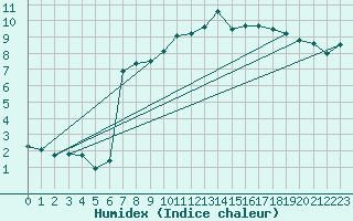 Courbe de l'humidex pour Luxeuil (70)