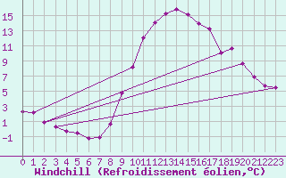 Courbe du refroidissement olien pour Wynau