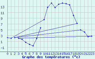 Courbe de tempratures pour Alcaiz