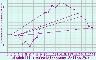 Courbe du refroidissement olien pour Brest (29)