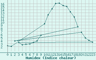 Courbe de l'humidex pour Muehldorf